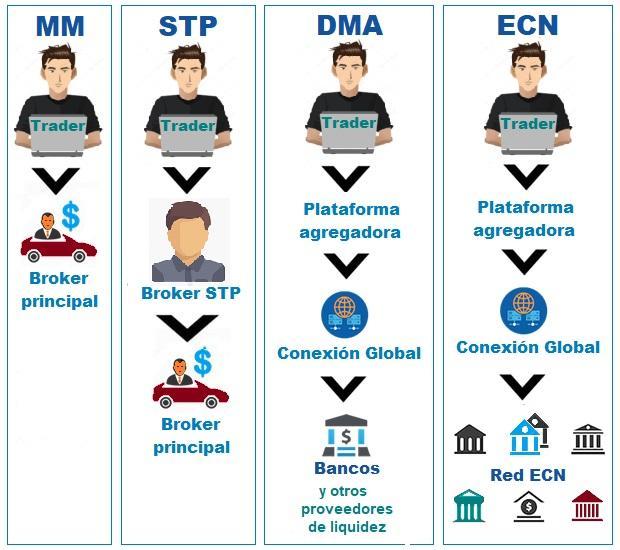 Brokers DD y NDD