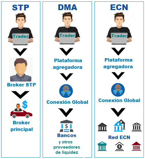 Brokers STP - DMA - ECN