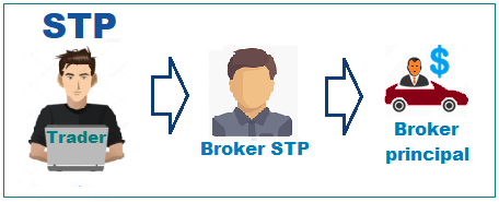 Broker STP