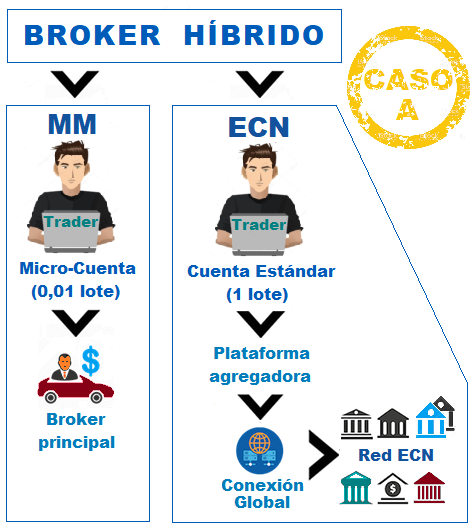 Brokers híbridos MM-ECN