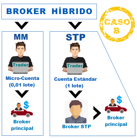 Broker híbrido MM-STP