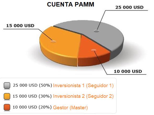 Cuenta PAMM FXopen