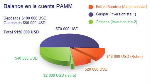 Reinversión y retiro de fondos de la cuenta PAMM