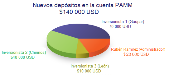 Balance de la cuenta PAMM al inicio del segundo período