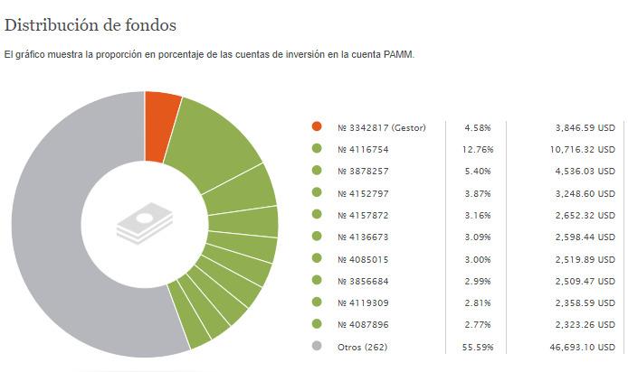 Distribución de fondos Cuenta PAMM