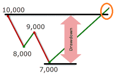 Drawdown