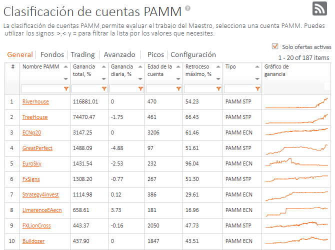 Cuenta PAMM FXopen