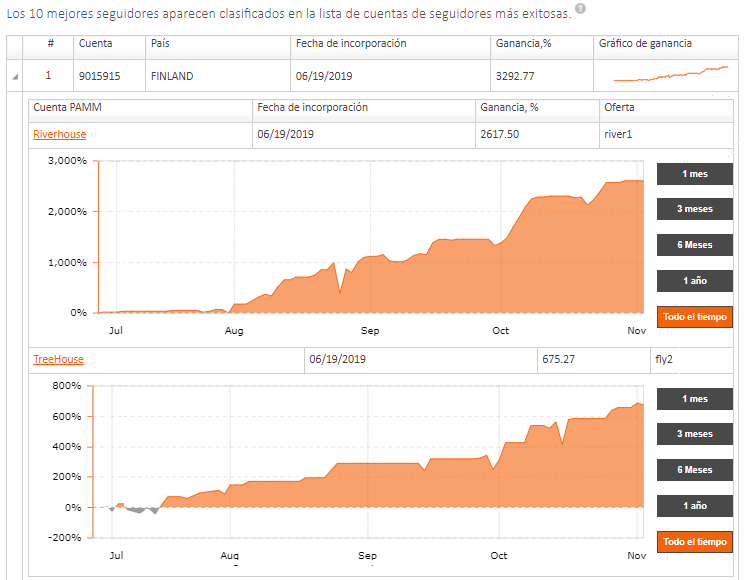 Cuenta PAMM FXopen