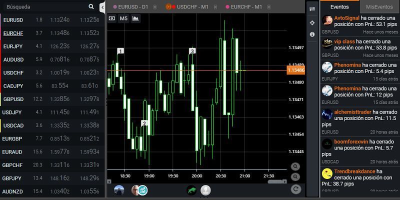 Zulutrade Social Charts