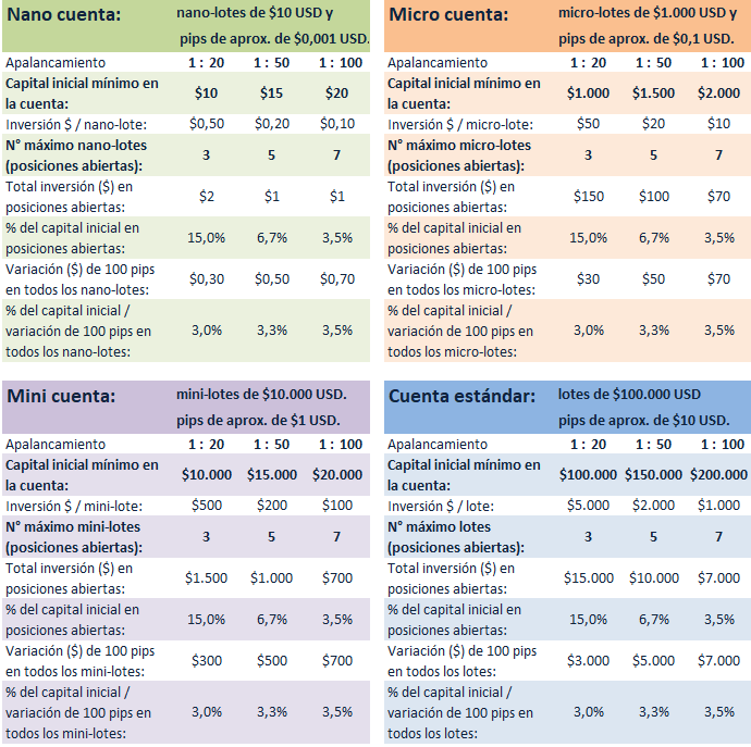 Tablas de retiro de ganancias