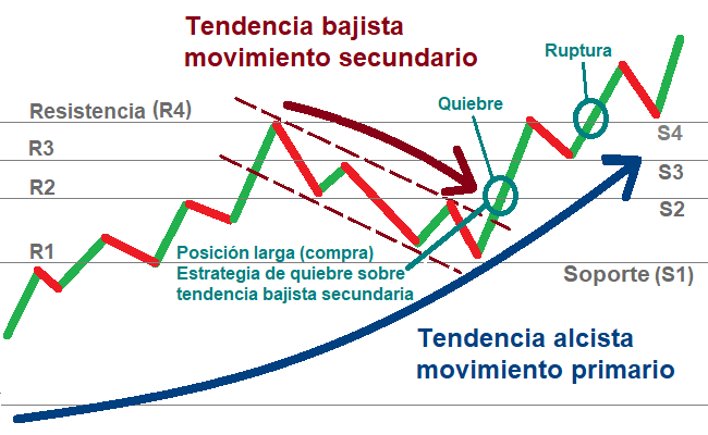 Tendencias primarias y secundarias