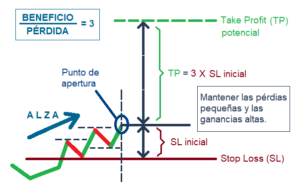 Tablas de retiro de ganancias