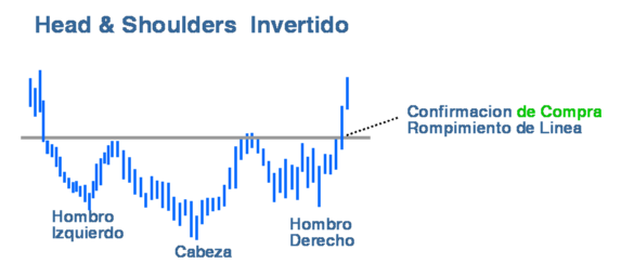 Hombro Cabeza hombro invertido