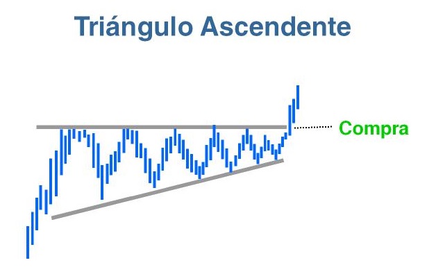 Tradin - Triangulo ascendente