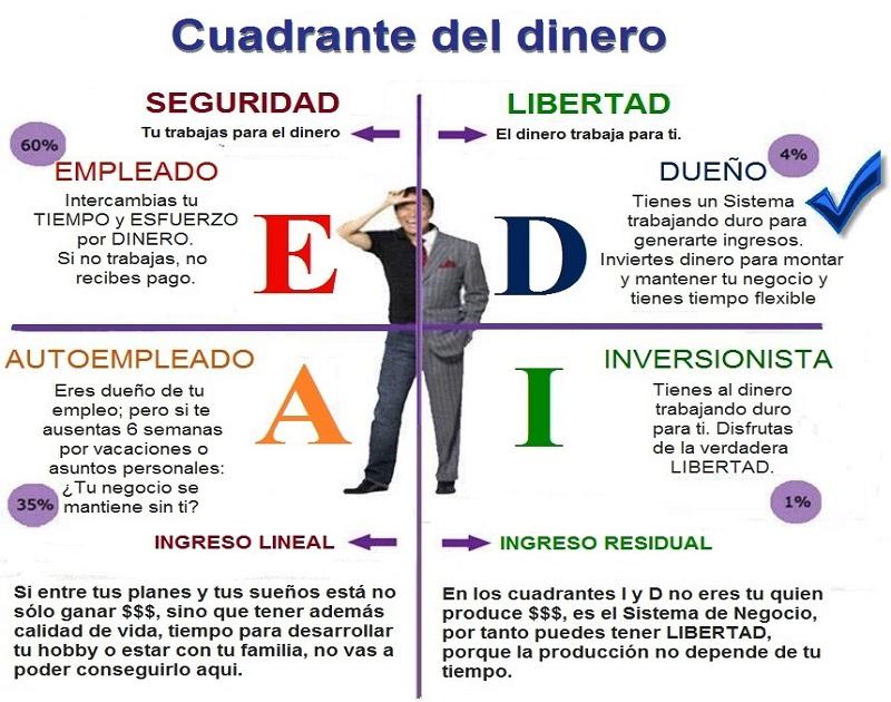 Cuadrante del dinero: sistema de negocio